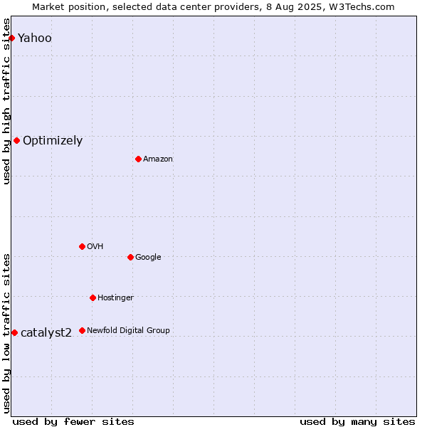 Market position of Optimizely vs. catalyst2 vs. Yahoo