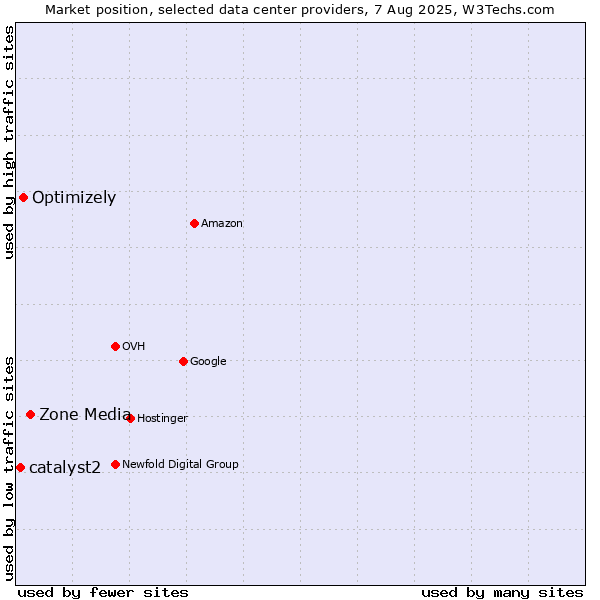 Market position of Zone Media vs. Optimizely vs. catalyst2