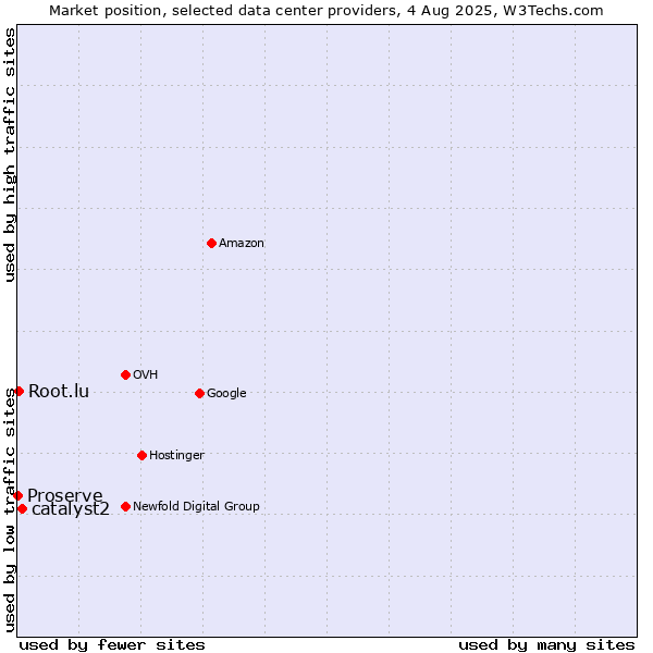 Market position of catalyst2 vs. Root.lu vs. Proserve