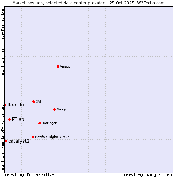 Market position of PTisp vs. catalyst2 vs. Root.lu