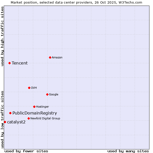 Market position of PublicDomainRegistry vs. Tencent vs. catalyst2