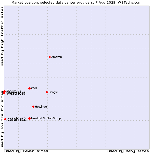 Market position of catalyst2 vs. Root.lu vs. WestHost