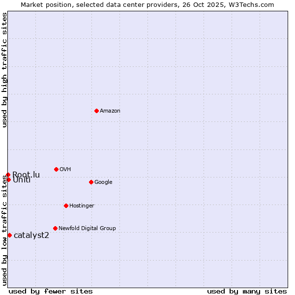 Market position of catalyst2 vs. Uniti vs. Root.lu