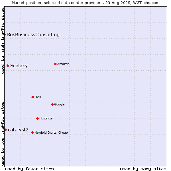 Market position of Scalaxy vs. catalyst2 vs. RosBusinessConsulting