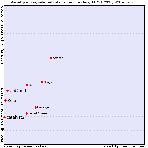 Market position of UpCloud vs. Kolo vs. catalyst2