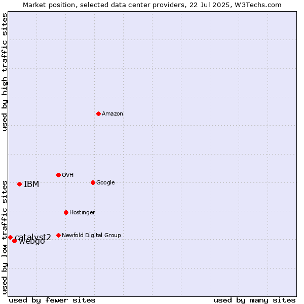Market position of IBM vs. webgo vs. catalyst2