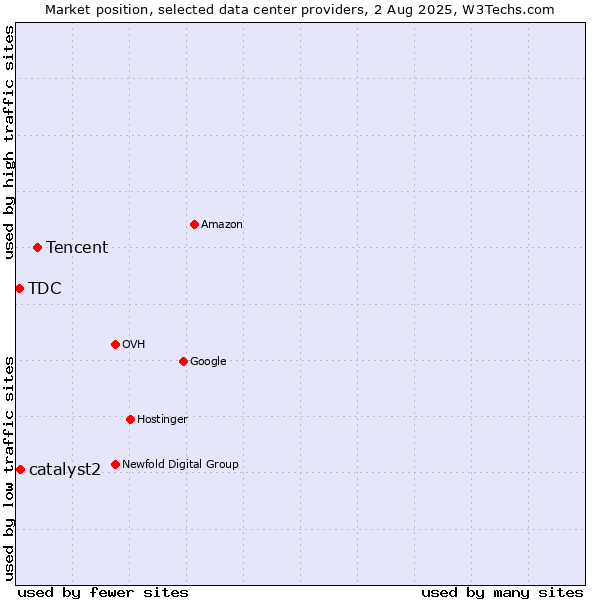 Market position of Tencent vs. catalyst2 vs. TDC