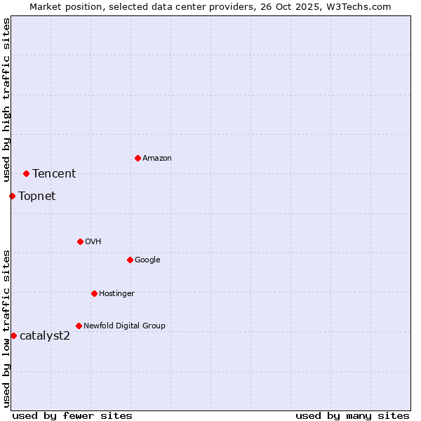 Market position of Tencent vs. catalyst2 vs. Topnet