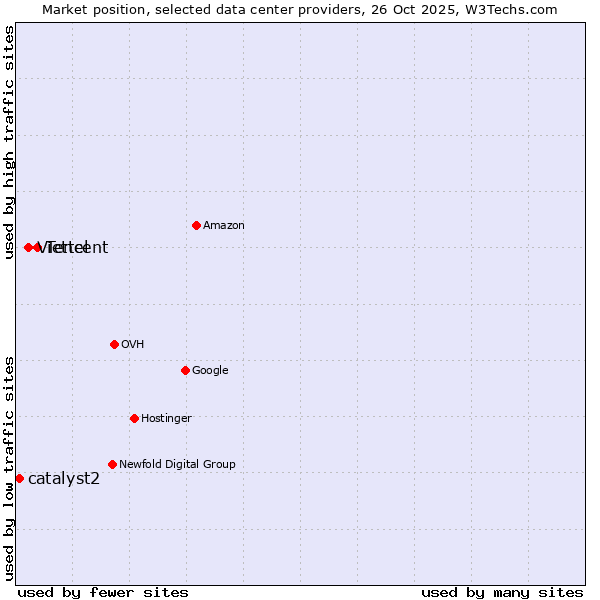 Market position of Tencent vs. Viettel vs. catalyst2