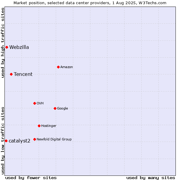Market position of Tencent vs. Webzilla vs. catalyst2