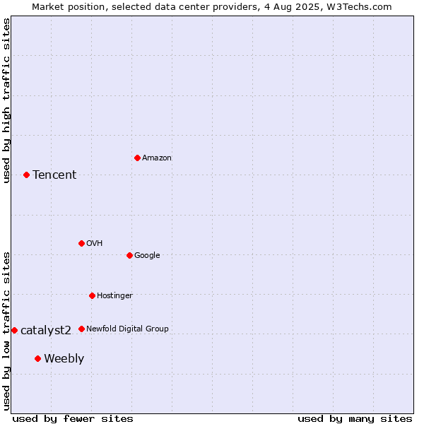 Market position of Weebly vs. Tencent vs. catalyst2
