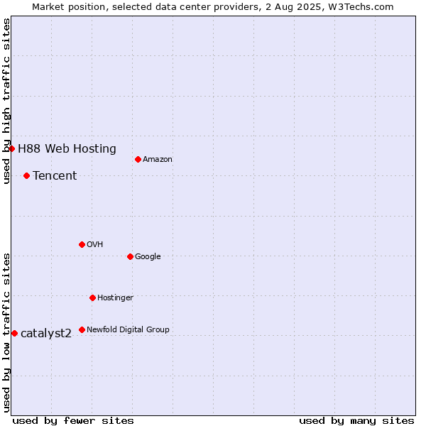 Market position of Tencent vs. catalyst2 vs. H88 Web Hosting