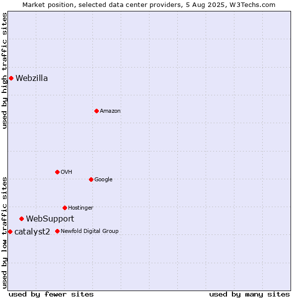 Market position of WebSupport vs. Webzilla vs. catalyst2