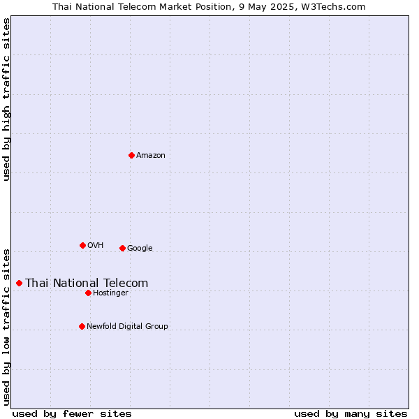 Market position of Thai National Telecom