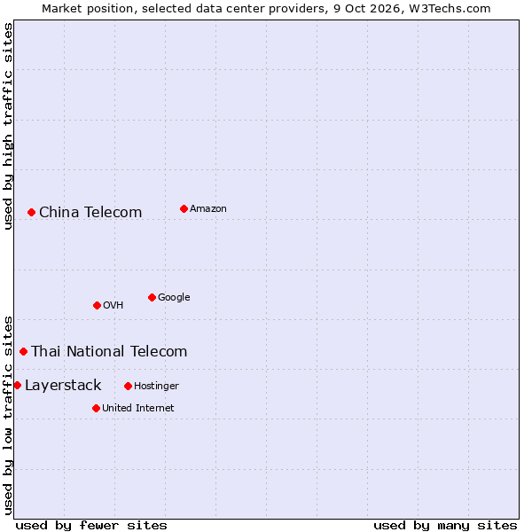Market position of China Telecom vs. Thai National Telecom vs. Layerstack