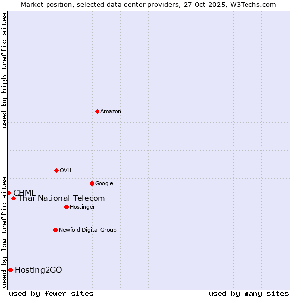 Market position of Thai National Telecom vs. Hosting2GO vs. CHML