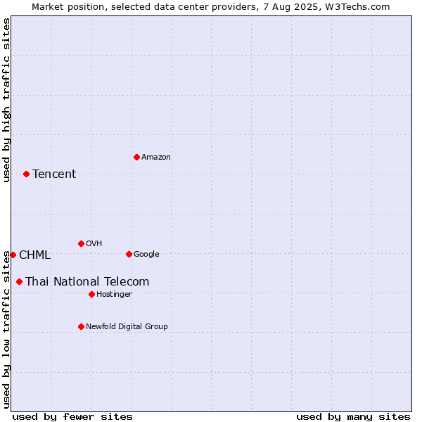 Market position of Tencent vs. Thai National Telecom vs. CHML