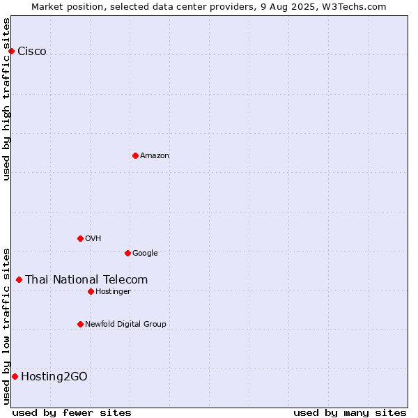 Market position of Thai National Telecom vs. Hosting2GO vs. Cisco