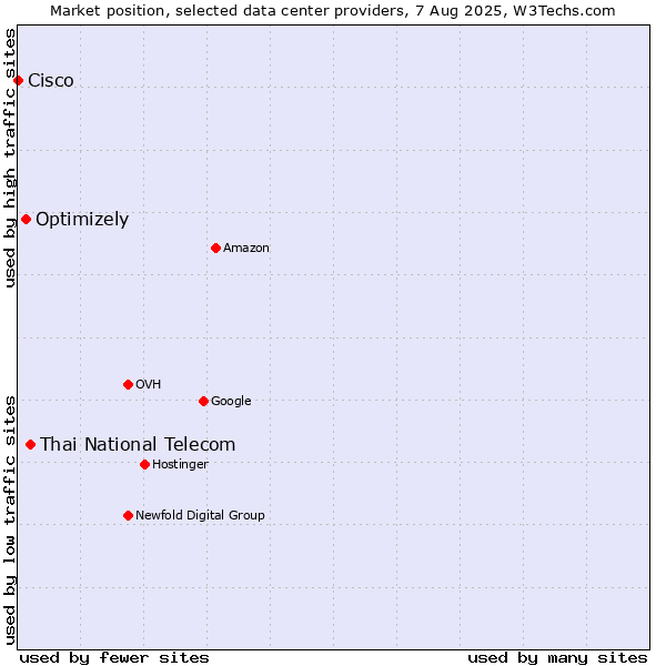 Market position of Thai National Telecom vs. Optimizely vs. Cisco