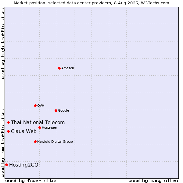 Market position of Thai National Telecom vs. Claus Web vs. Hosting2GO