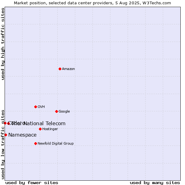 Market position of Thai National Telecom vs. Namespace vs. Codero