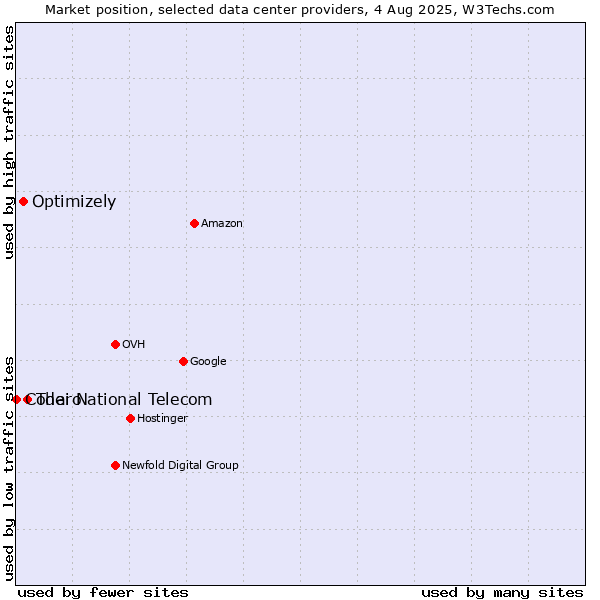 Market position of Thai National Telecom vs. Optimizely vs. Codero