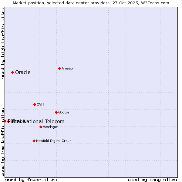 Market position of Oracle vs. Thai National Telecom vs. Patmos