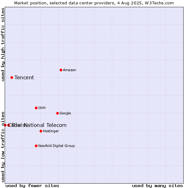 Market position of Tencent vs. Thai National Telecom vs. Codero