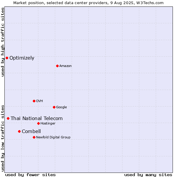 Market position of Combell vs. Thai National Telecom vs. Optimizely