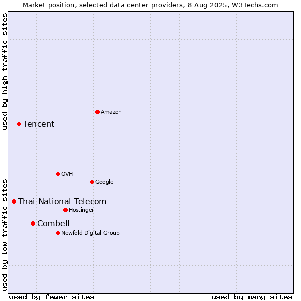 Market position of Combell vs. Tencent vs. Thai National Telecom