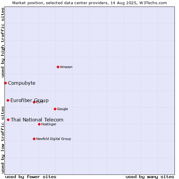 Market position of Thai National Telecom vs. Eurofiber Group vs. Compubyte