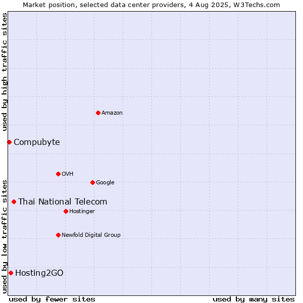 Market position of Thai National Telecom vs. Hosting2GO vs. Compubyte