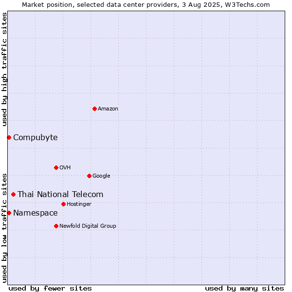 Market position of Thai National Telecom vs. Compubyte vs. Namespace