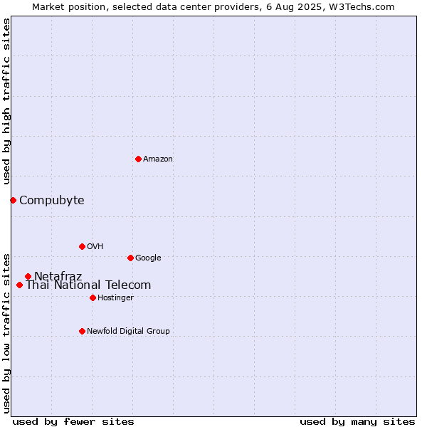 Market position of Netafraz vs. Thai National Telecom vs. Compubyte