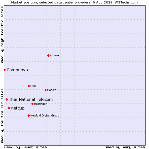 Market position of netcup vs. Thai National Telecom vs. Compubyte