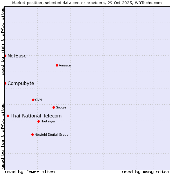 Market position of Thai National Telecom vs. Compubyte vs. NetEase