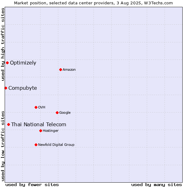 Market position of Thai National Telecom vs. Optimizely vs. Compubyte