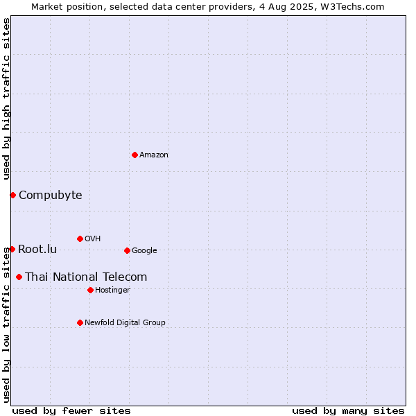 Market position of Thai National Telecom vs. Compubyte vs. Root.lu