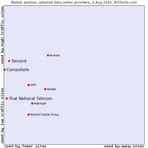 Market position of Tencent vs. Thai National Telecom vs. Compubyte