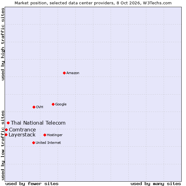 Market position of Thai National Telecom vs. Comtrance vs. Layerstack
