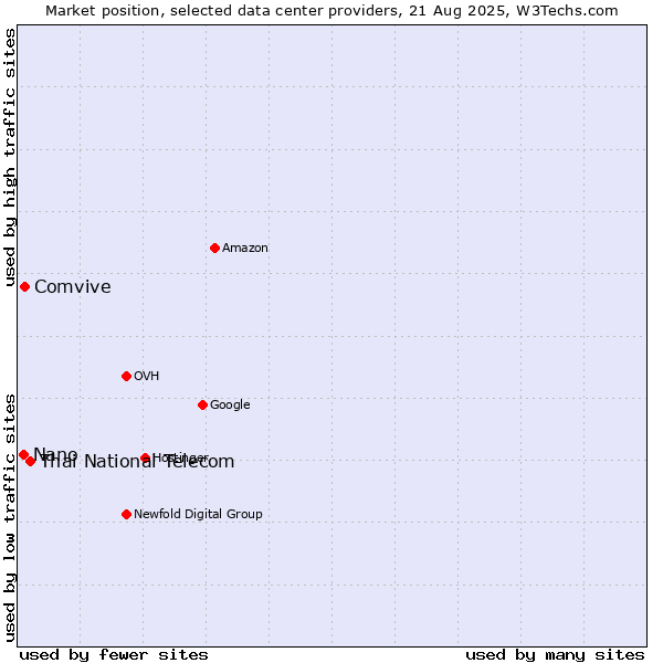 Market position of Thai National Telecom vs. Comvive vs. Nano
