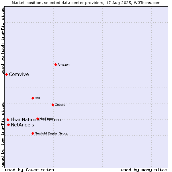 Market position of NetAngels vs. Thai National Telecom vs. Comvive