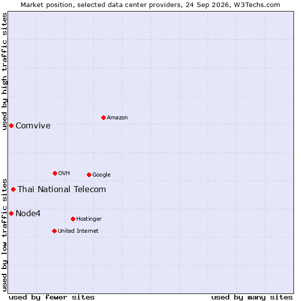 Market position of Thai National Telecom vs. Comvive vs. Node4