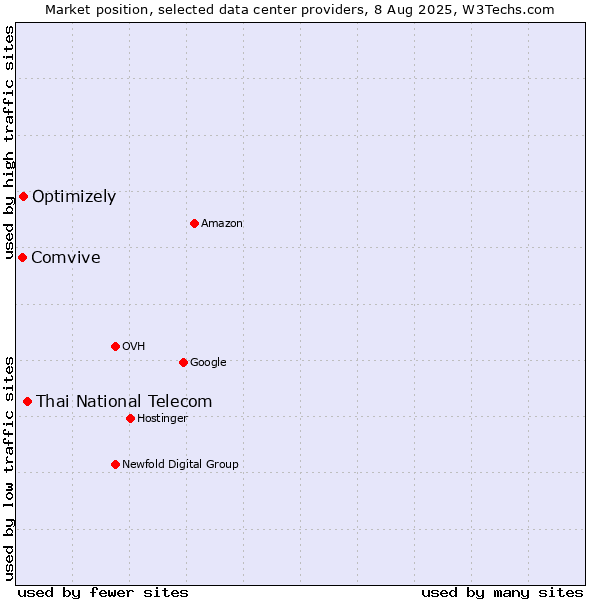 Market position of Thai National Telecom vs. Optimizely vs. Comvive