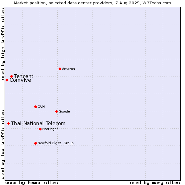 Market position of Tencent vs. Thai National Telecom vs. Comvive