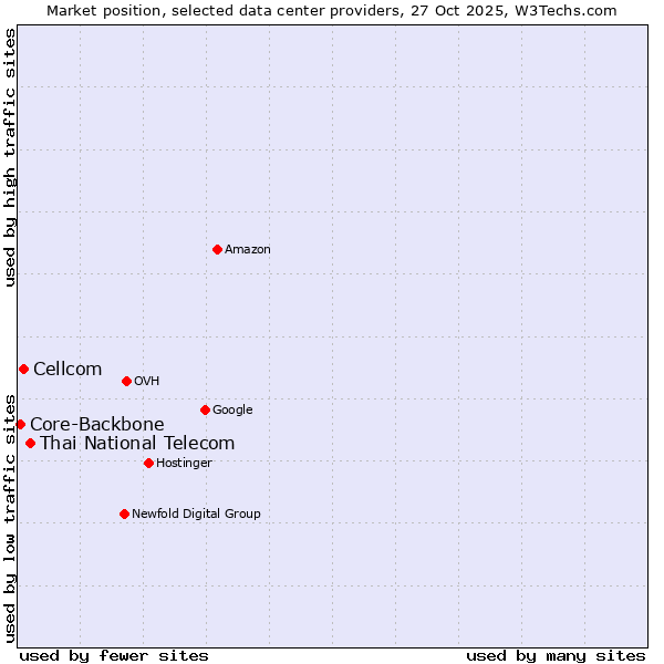 Market position of Thai National Telecom vs. Cellcom vs. Core-Backbone