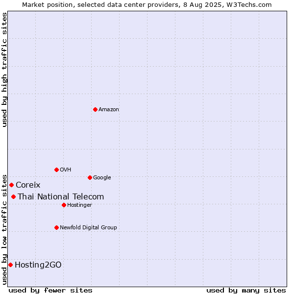 Market position of Thai National Telecom vs. Coreix vs. Hosting2GO