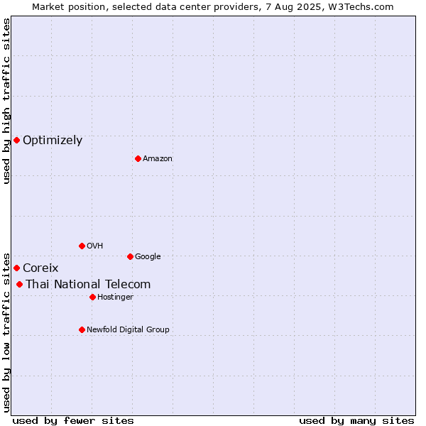 Market position of Thai National Telecom vs. Coreix vs. Optimizely