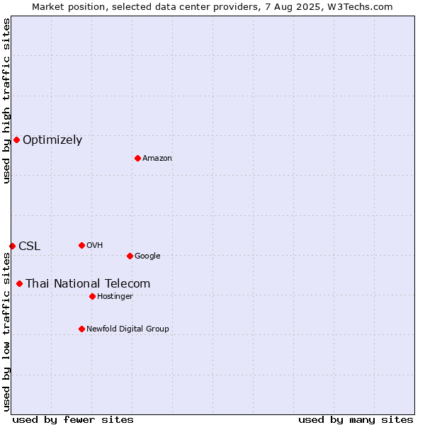 Market position of Thai National Telecom vs. Optimizely vs. CSL