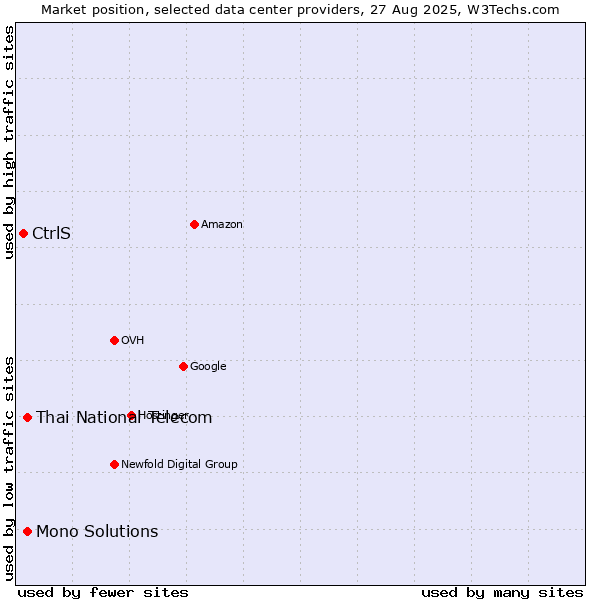Market position of Thai National Telecom vs. Mono Solutions vs. CtrlS